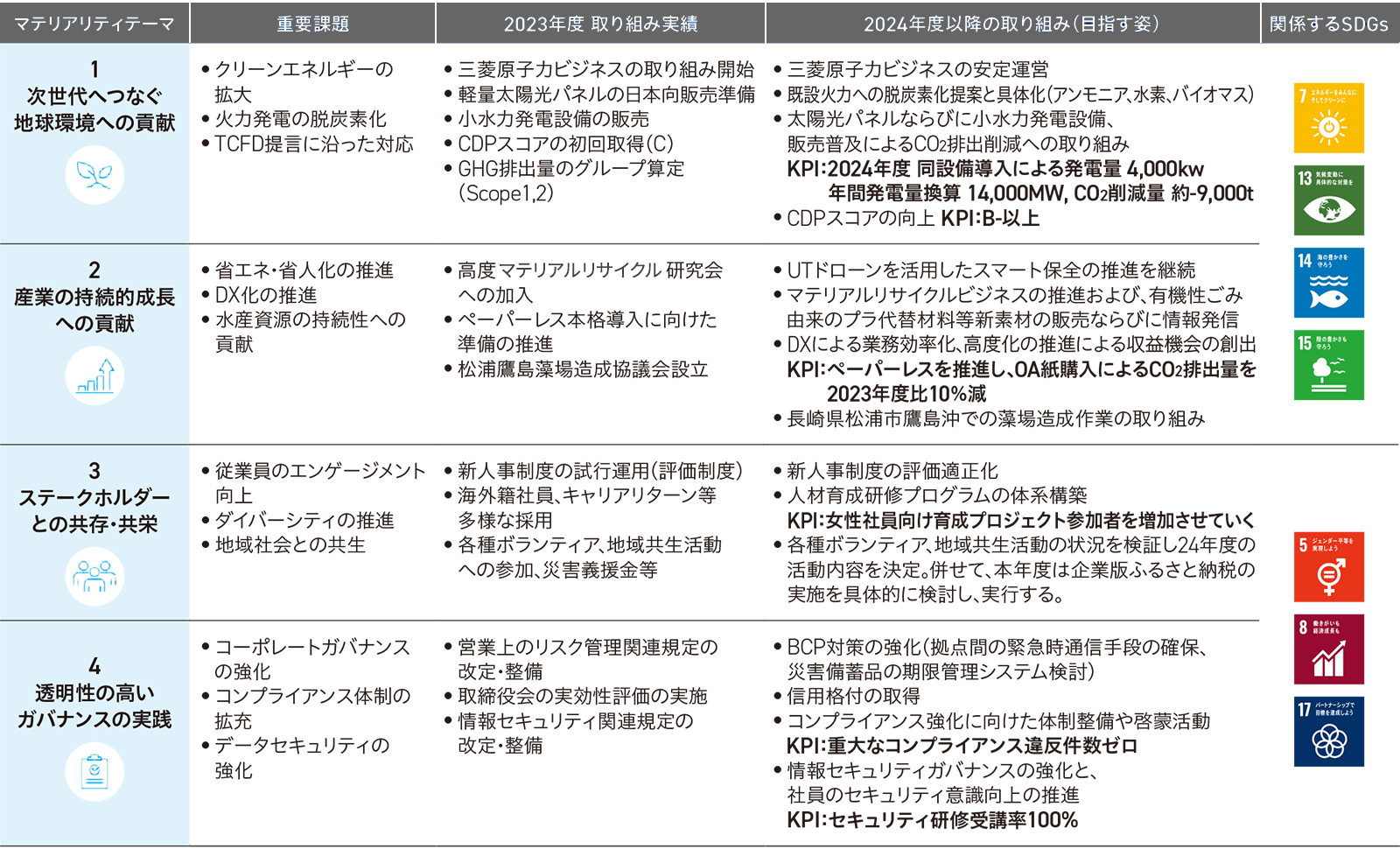 事業を通じた社会課題解決のマテリアリティテーマは、2つあります。1つは次世代へつなぐ地球環境への貢献です。このテーマの重要課題は、クリーンエネルギーの拡大、火力発電の脱炭素化、TCFD提言に沿った対応の3つです。もう1つのテーマは産業の持続的成長への貢献です。このテーマの重要課題は、省エネ・省資源化の推進、DX化の推進、水産資源の持続性への貢献の3つです。事業を通じた社会課題解決のマテリアリティテーマに関係するSDGsは7：エネルギーをみんなにそしてクリーンに、13：気候変動に具体的な対策を、14：海の豊かさを守ろう、15：陸の豊かさも守ろうです。持続的成長のための経営基盤強化のマテリアリティテーマも、2つあります。1つはステークホルダーとの共存・共栄です。このテーマの重要課題は、従業員のエンゲージメントの向上、ダイバーシティの推進、地域社会との共生の3つです。もう1つのテーマは、透明性の高いガバナンスの実践です。このテーマの重要課題は、コーポレートガバナンスの強化、コンプライアンス体制の拡充、データセキュリティの強化の3つです。持続的成長のための経営基盤強化のマテリアリティテーマに関係するSDGsは、5：ジェンダー平等を実現しよう、8：働きがいも経済成長も、17：パートナーシップで目標を達成しようです。