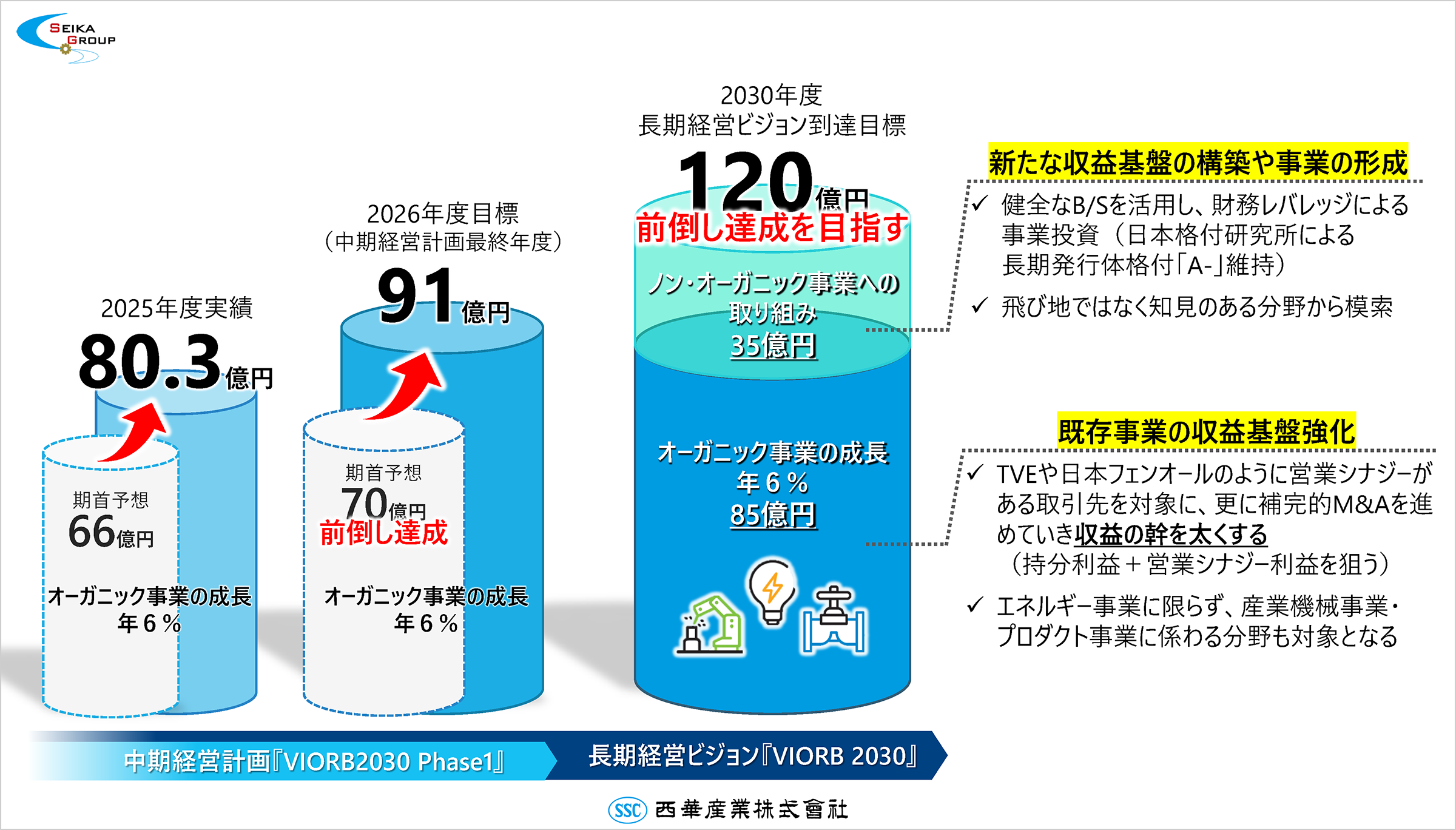 中期経営計画2026　VIORB2030 Phase1 位置づけ