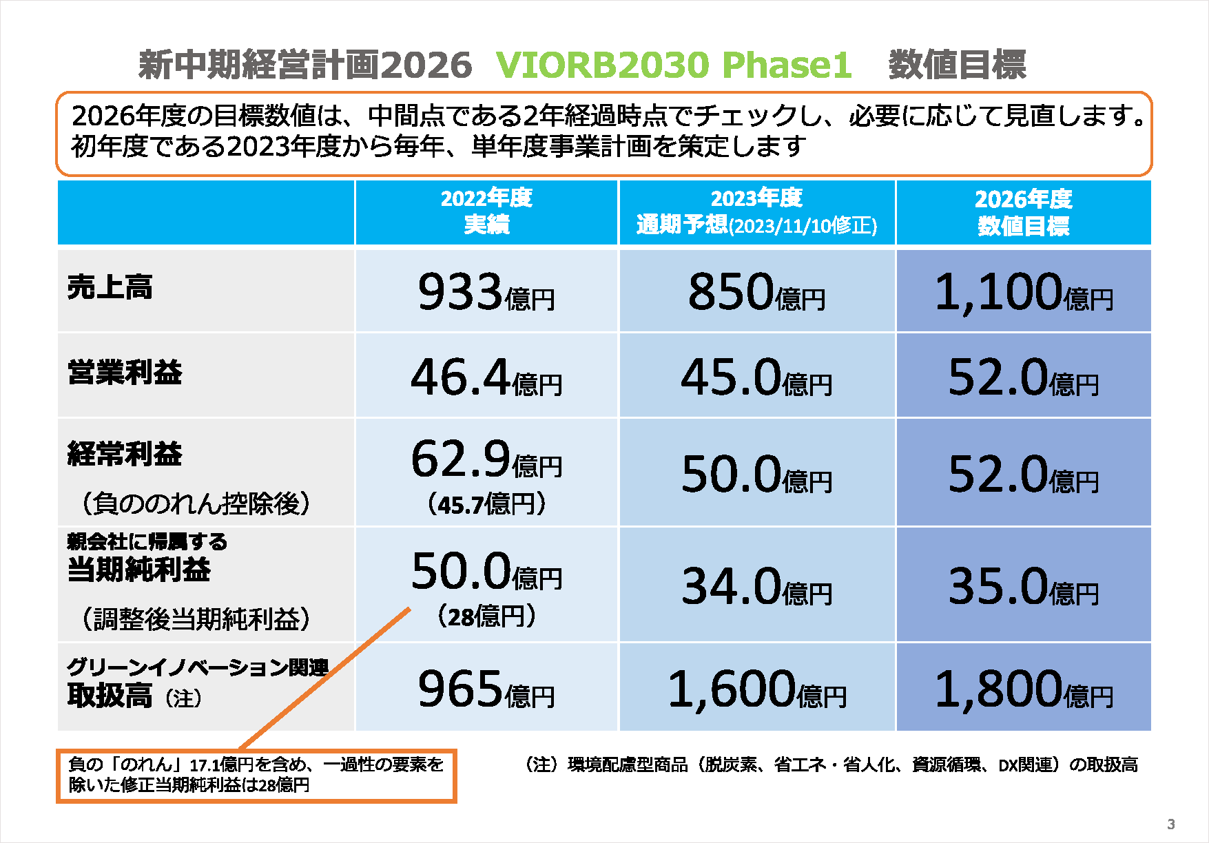 中期経営計画2026　VIORB2030 Phase1 数値目標　