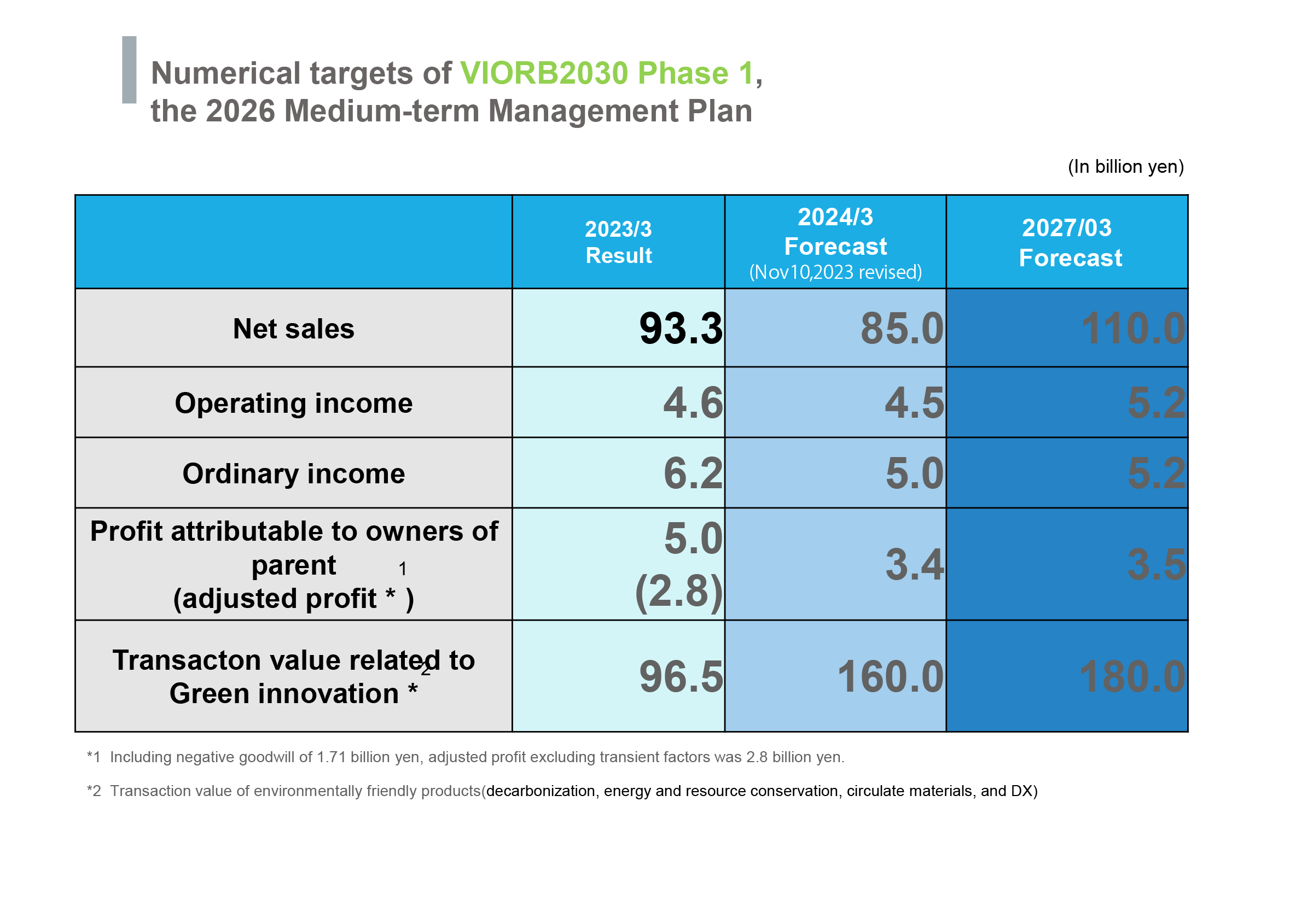 Numerical targets of VIORB2030 Phase1 the 2026 Medium-term Management Plan
