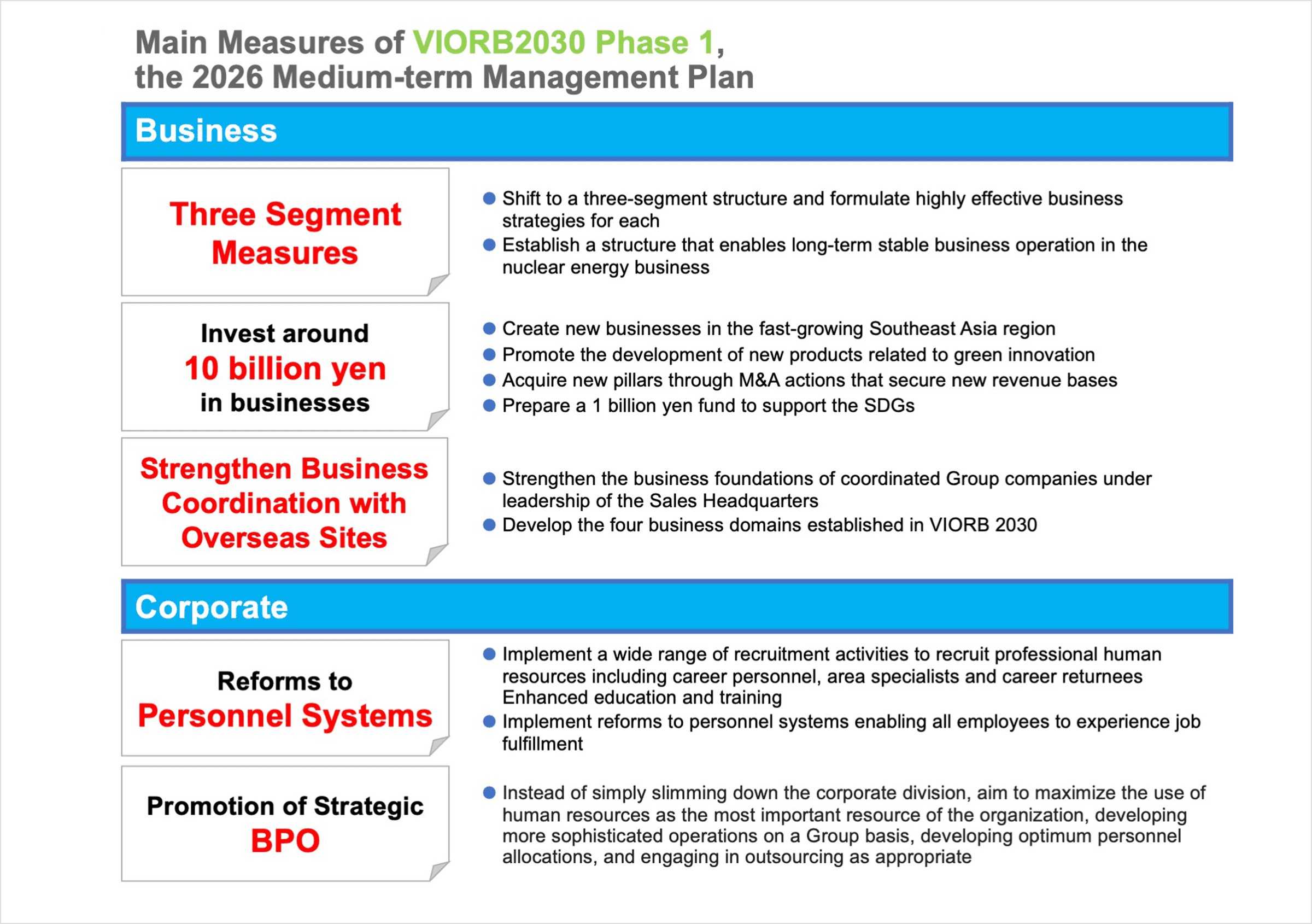 Main Measures of VIORB2030 Phase1 the 2026 Medium-term Management Plan